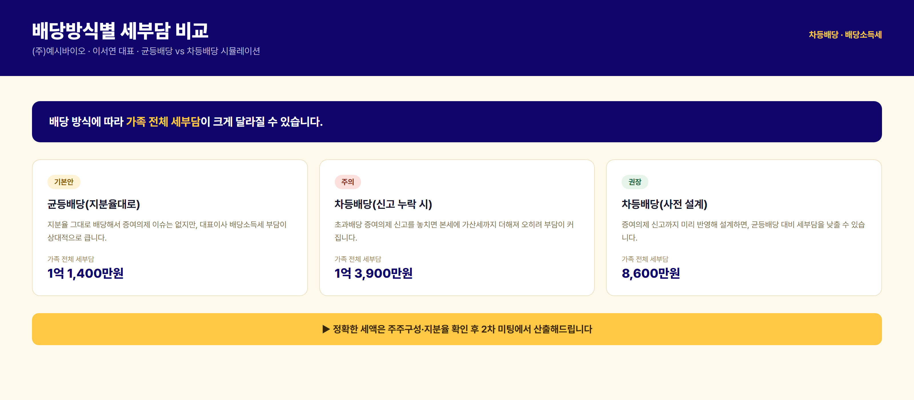 배당방식별 세부담 비교 예시